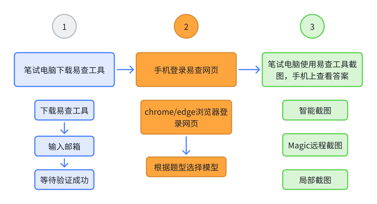 总览
